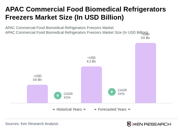 APAC Commercial Food Biomedical Refrigerators Freezers Market Size